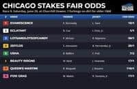 Fair odds: Here's a long shot to play with the Chicago favorite